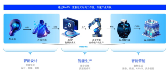 Style3D斬獲《贏在AI+》設(shè)計賽道冠軍，評委盛贊其AI+3D技術(shù)全球領(lǐng)先